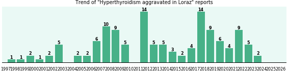 Could Loraz cause Hyperthyroidism aggravated? Could Loraz cause Hyperthyroidism aggravated?